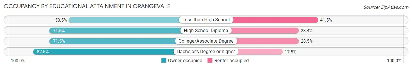 Occupancy by Educational Attainment in Orangevale