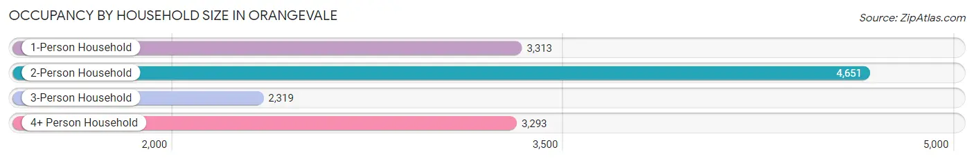 Occupancy by Household Size in Orangevale