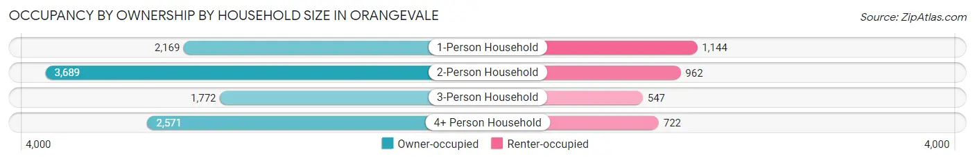 Occupancy by Ownership by Household Size in Orangevale