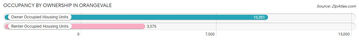 Occupancy by Ownership in Orangevale