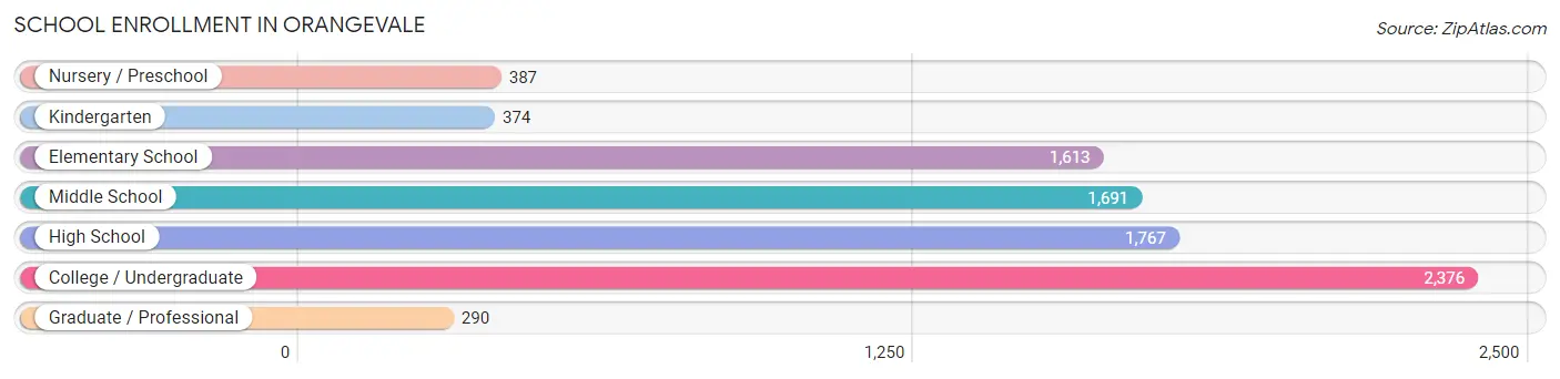 School Enrollment in Orangevale