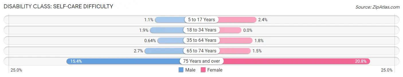 Disability in Orangevale: <span>Self-Care Difficulty</span>