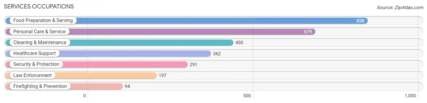 Services Occupations in Orangevale
