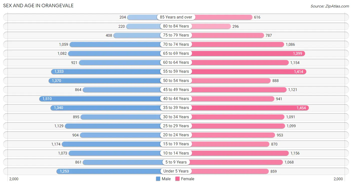 Sex and Age in Orangevale