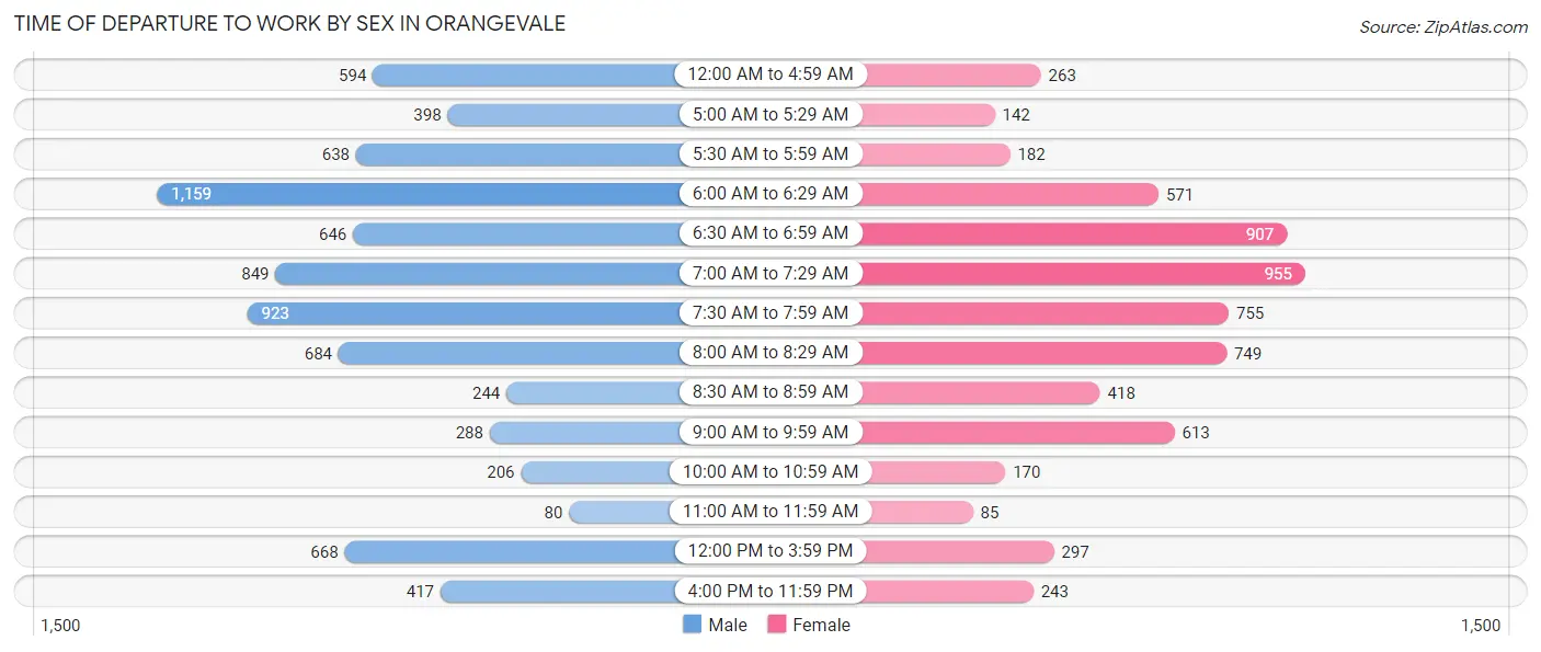 Time of Departure to Work by Sex in Orangevale