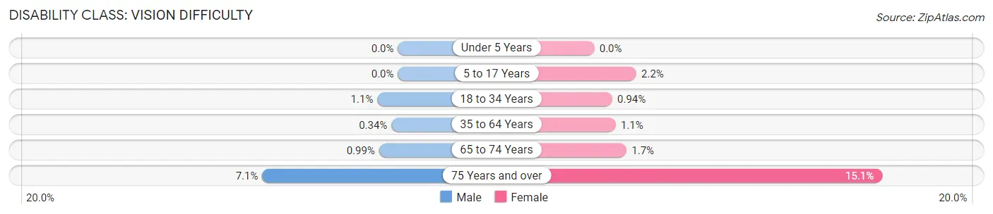 Disability in Orangevale: <span>Vision Difficulty</span>