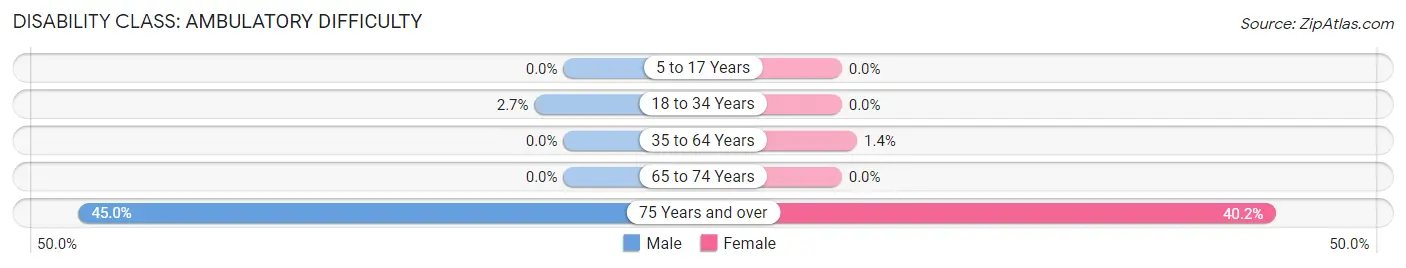 Disability in West Menlo Park: <span>Ambulatory Difficulty</span>