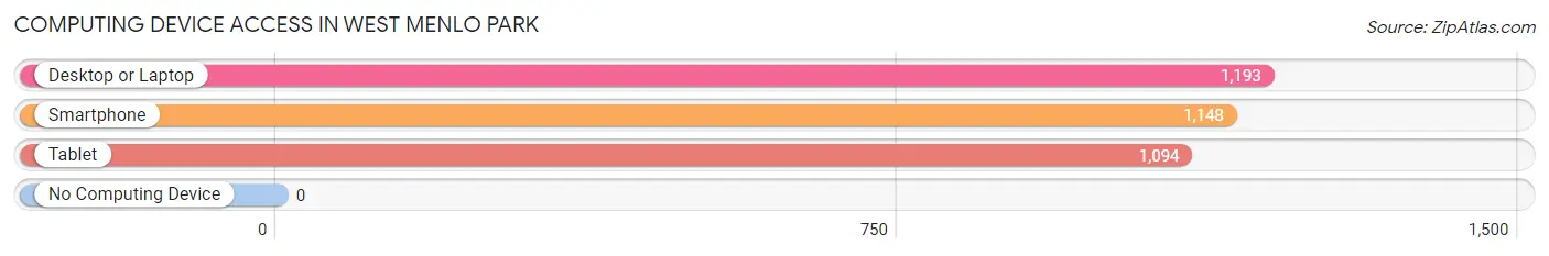 Computing Device Access in West Menlo Park