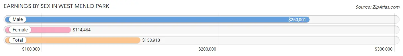 Earnings by Sex in West Menlo Park