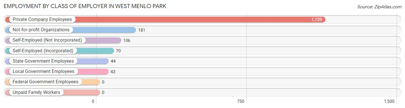 Employment by Class of Employer in West Menlo Park