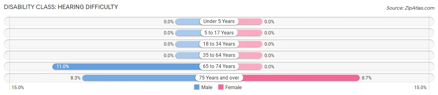 Disability in West Menlo Park: <span>Hearing Difficulty</span>