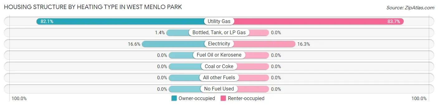 Housing Structure by Heating Type in West Menlo Park