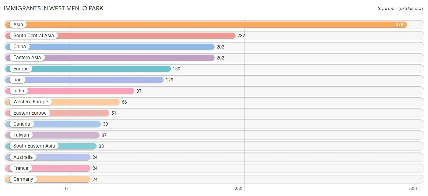 Immigrants in West Menlo Park