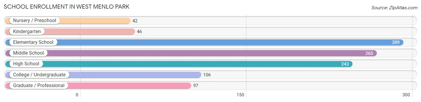 School Enrollment in West Menlo Park