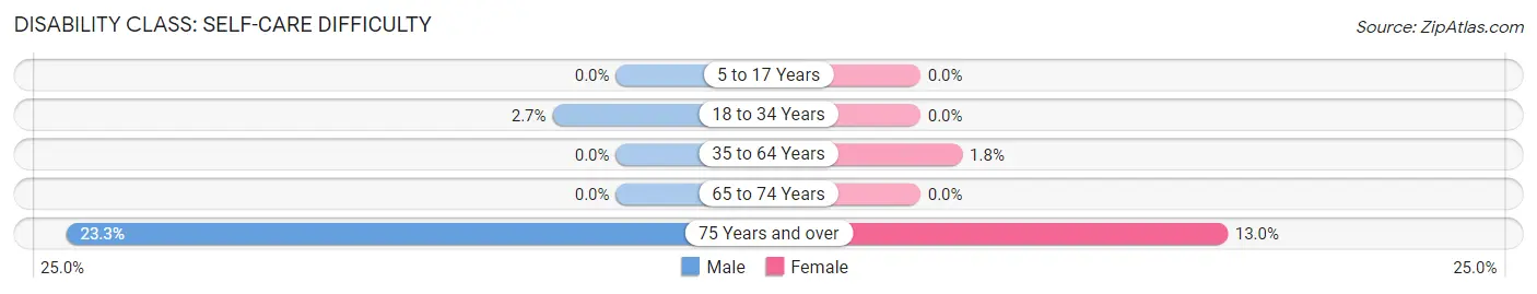 Disability in West Menlo Park: <span>Self-Care Difficulty</span>