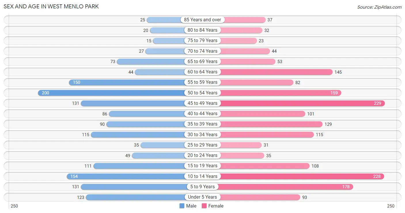 Sex and Age in West Menlo Park