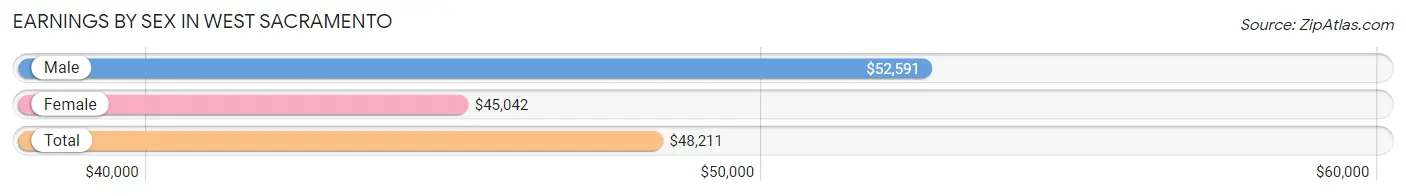 Earnings by Sex in West Sacramento