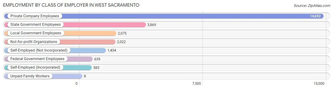 Employment by Class of Employer in West Sacramento