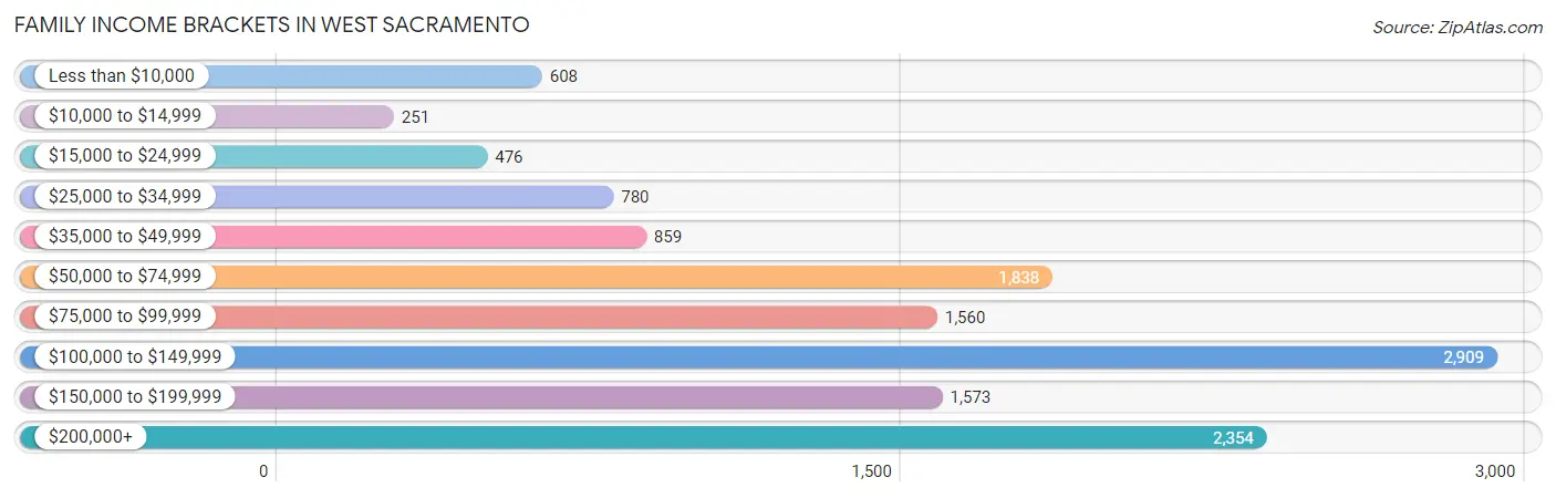 Family Income Brackets in West Sacramento