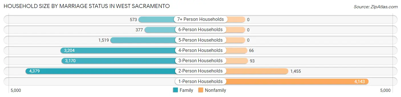 Household Size by Marriage Status in West Sacramento