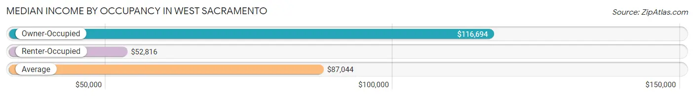 Median Income by Occupancy in West Sacramento