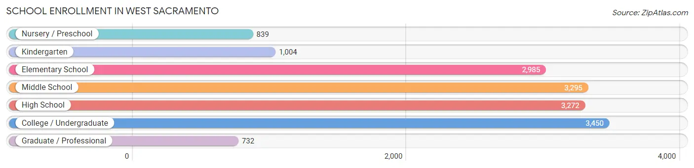 School Enrollment in West Sacramento