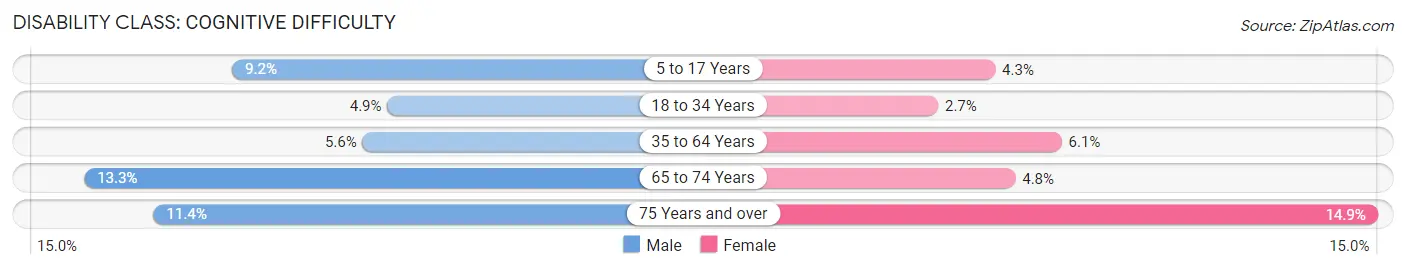 Disability in East Hartford: <span>Cognitive Difficulty</span>