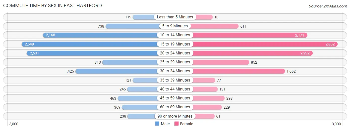 Commute Time by Sex in East Hartford