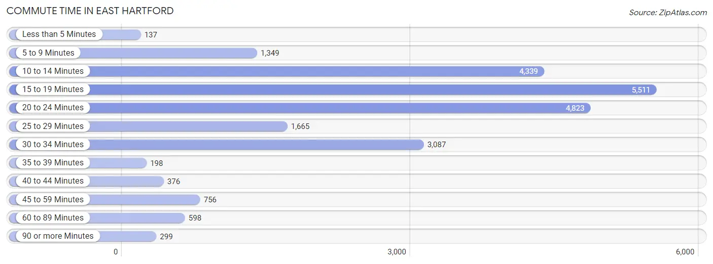 Commute Time in East Hartford