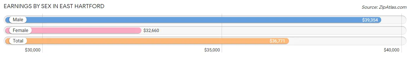 Earnings by Sex in East Hartford