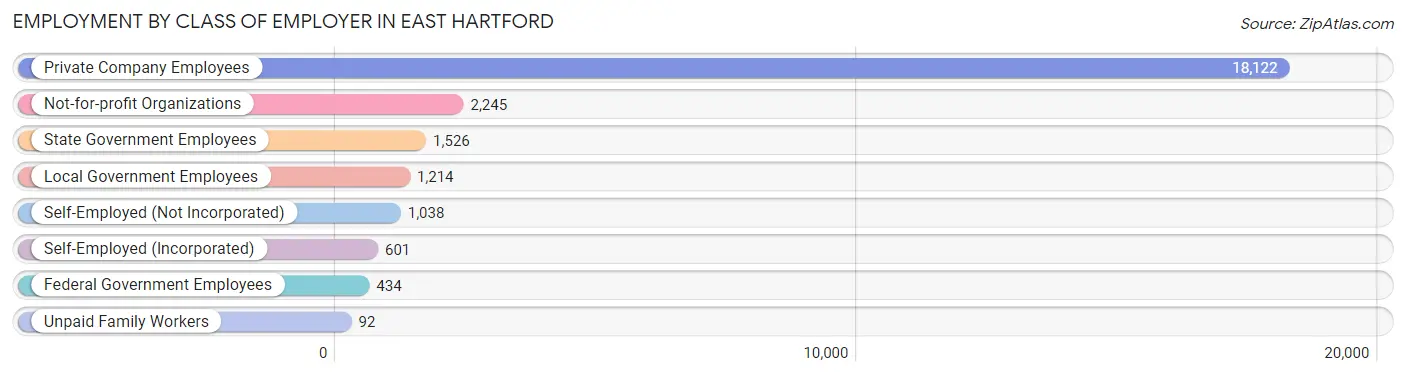 Employment by Class of Employer in East Hartford