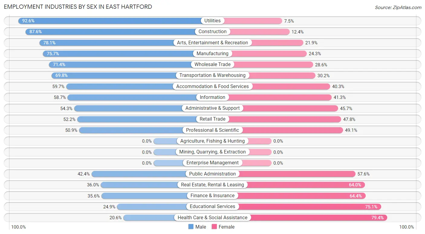 Employment Industries by Sex in East Hartford