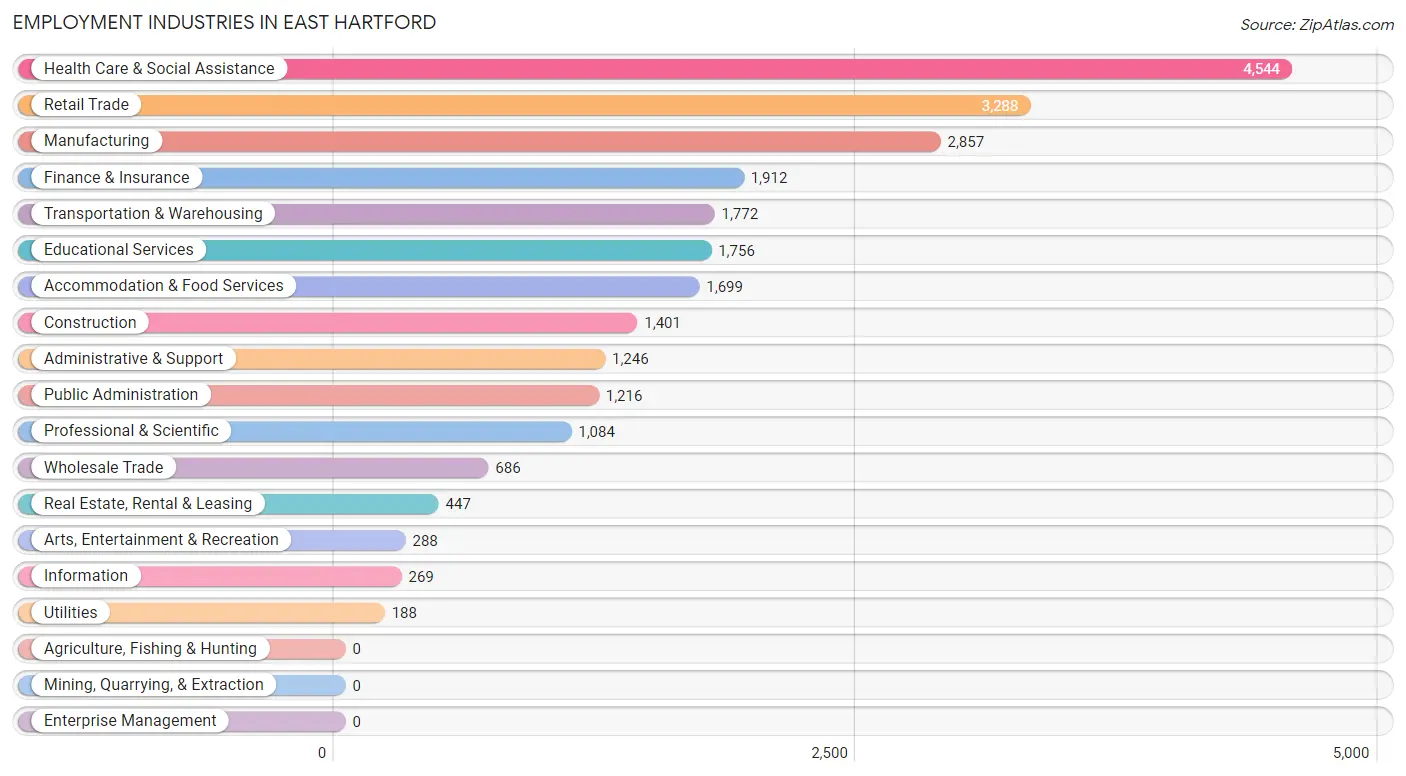 Employment Industries in East Hartford