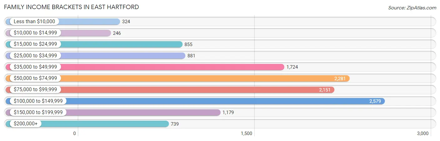 Family Income Brackets in East Hartford