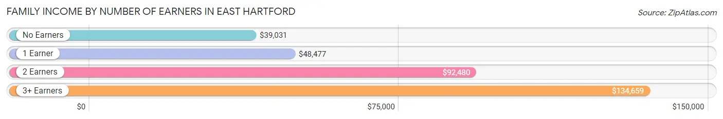 Family Income by Number of Earners in East Hartford