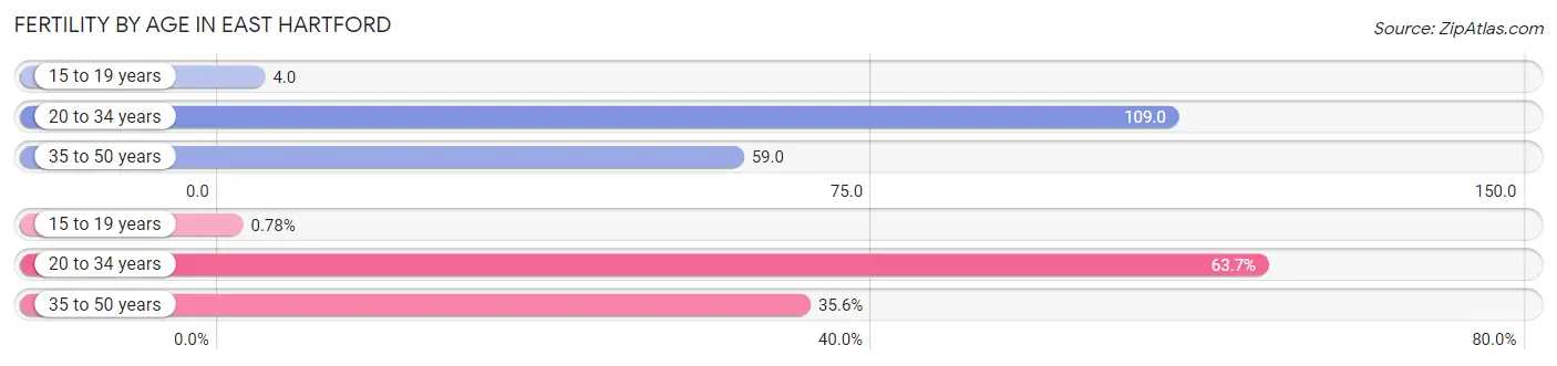 Female Fertility by Age in East Hartford