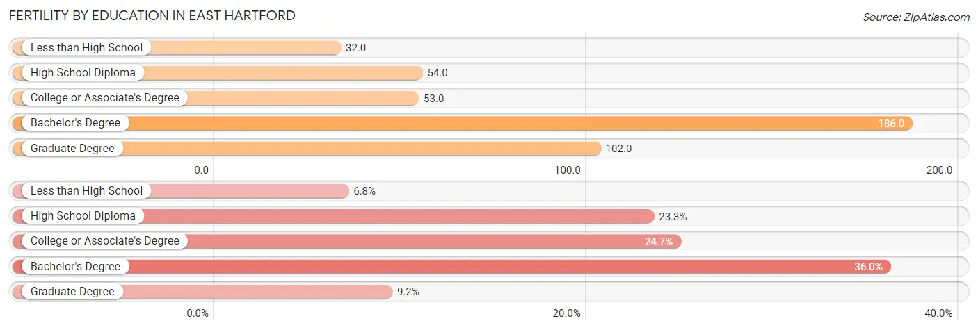 Female Fertility by Education Attainment in East Hartford