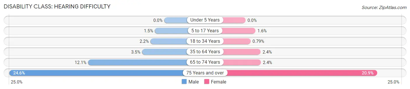 Disability in East Hartford: <span>Hearing Difficulty</span>