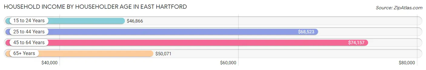 Household Income by Householder Age in East Hartford