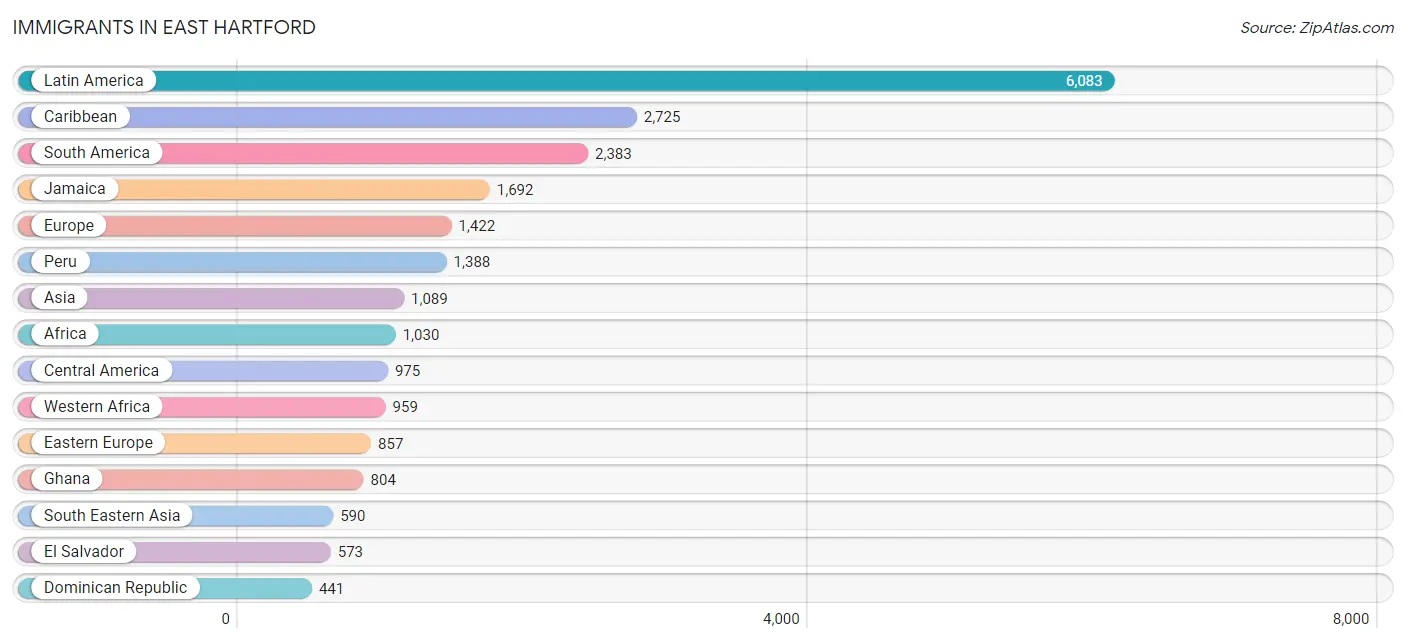 Immigrants in East Hartford