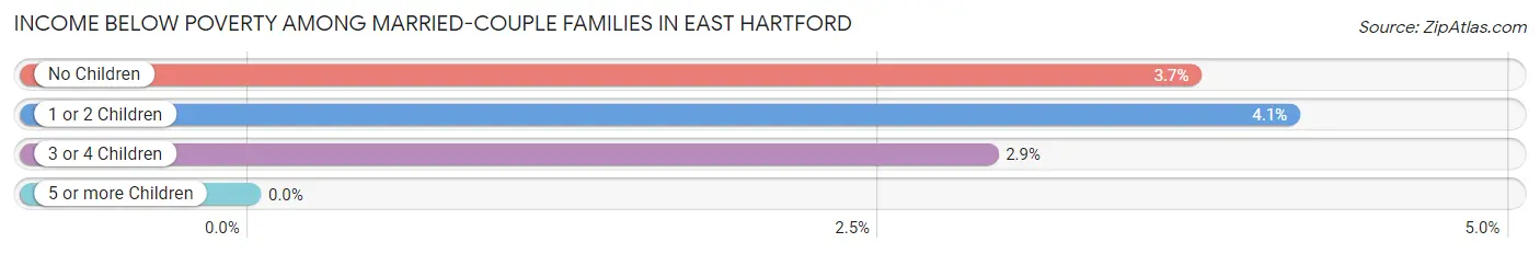 Income Below Poverty Among Married-Couple Families in East Hartford