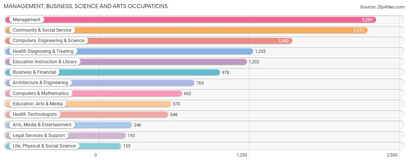 Management, Business, Science and Arts Occupations in East Hartford