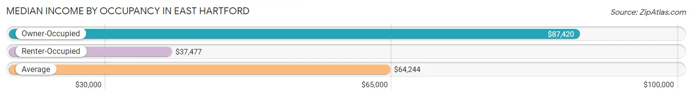 Median Income by Occupancy in East Hartford