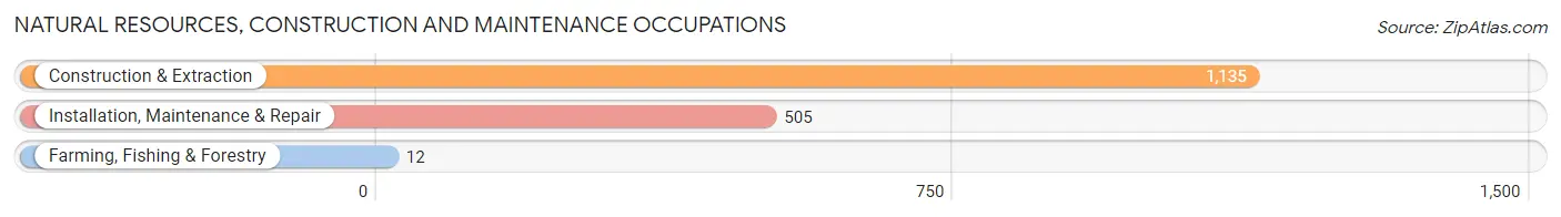 Natural Resources, Construction and Maintenance Occupations in East Hartford