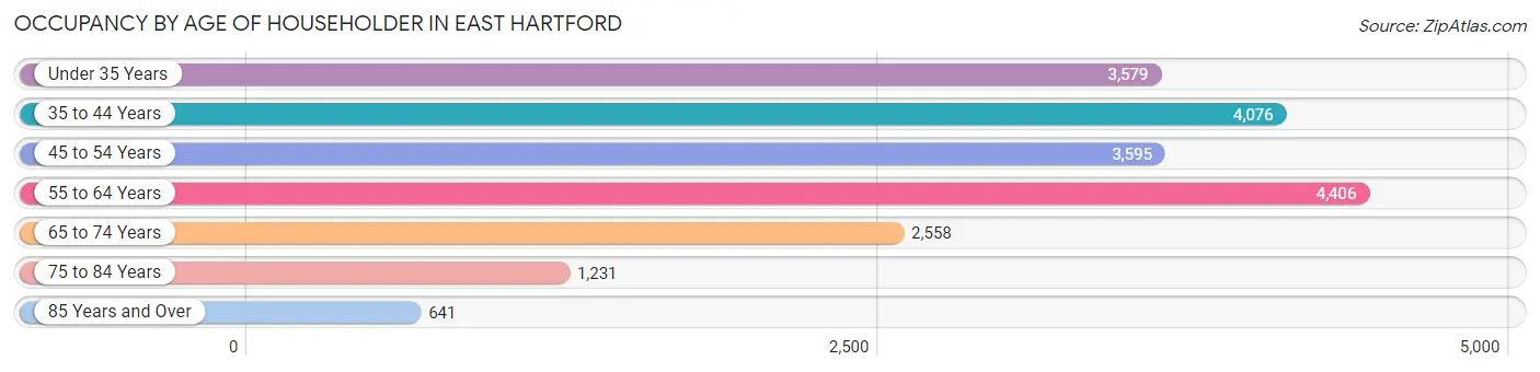 Occupancy by Age of Householder in East Hartford