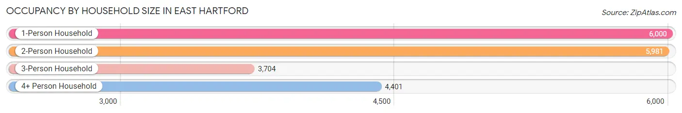 Occupancy by Household Size in East Hartford