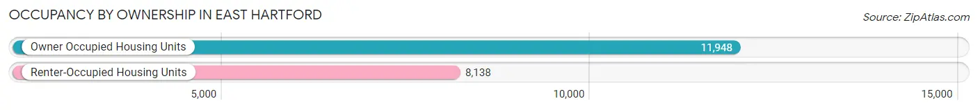Occupancy by Ownership in East Hartford
