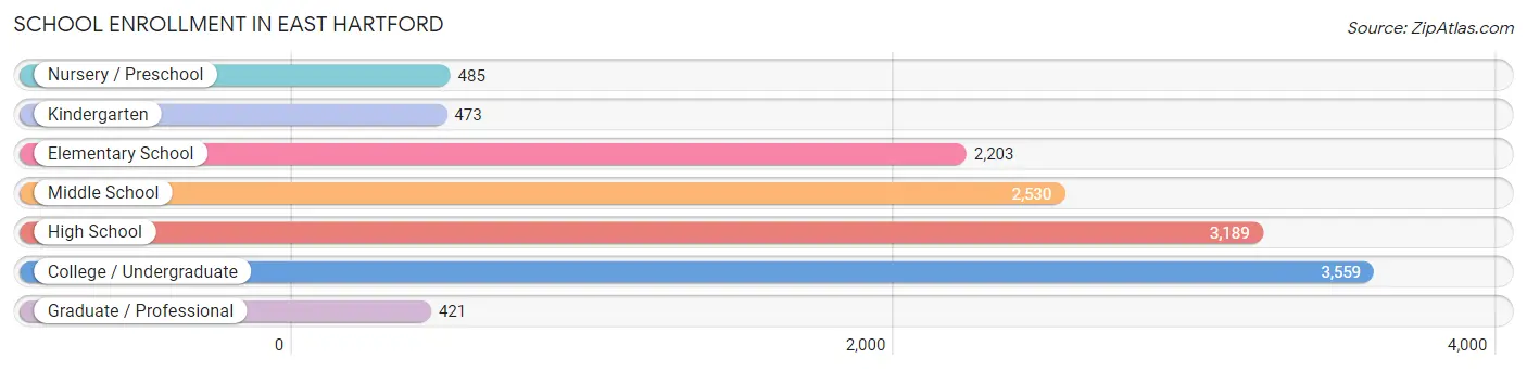 School Enrollment in East Hartford