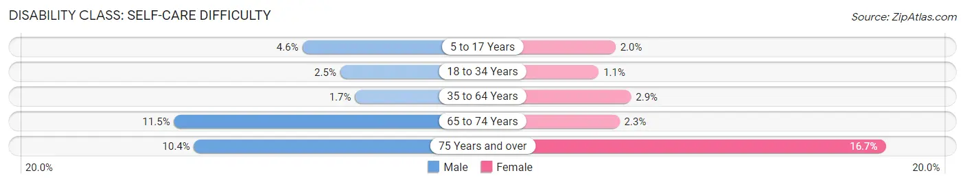 Disability in East Hartford: <span>Self-Care Difficulty</span>