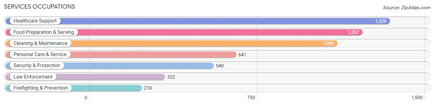 Services Occupations in East Hartford